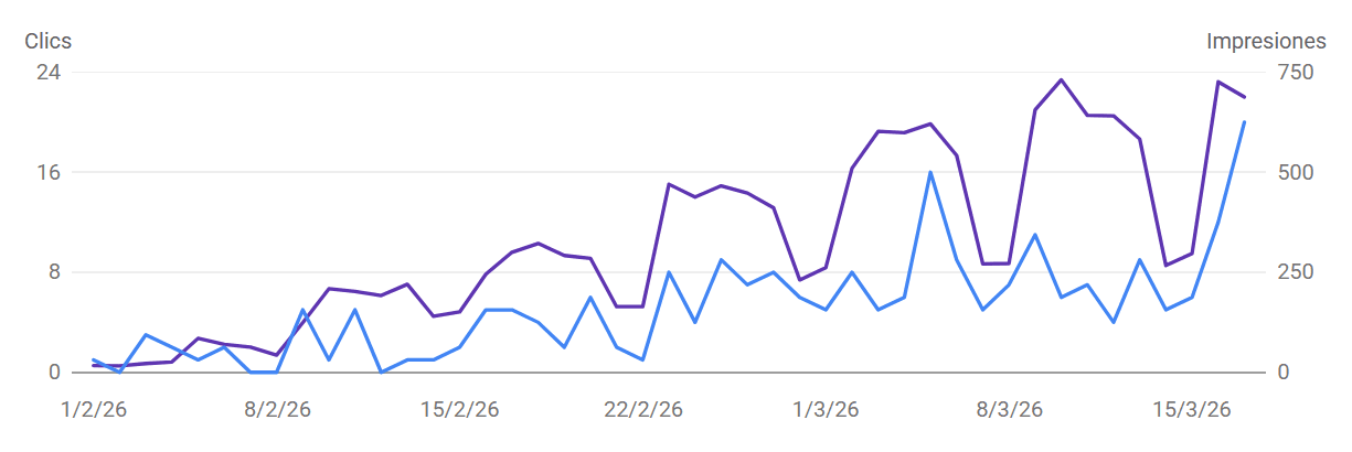 Gráfica real de Search Console de un tercer proyecto